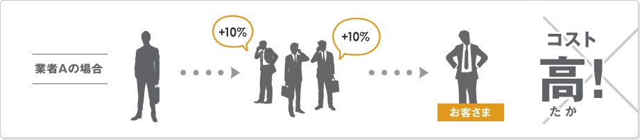 業者Aの場合