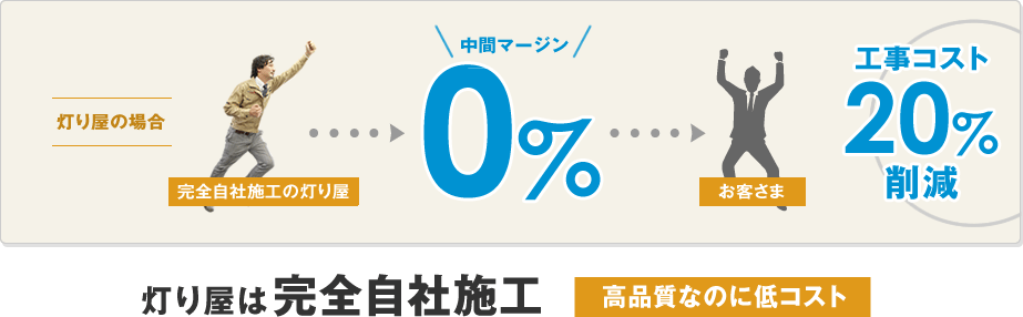灯り屋の場合
